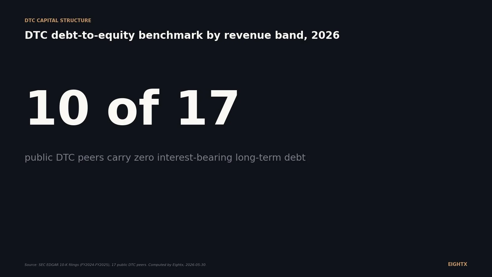 Average ecommerce debt-to-equity by revenue band 2026: 17 public DTC peers, three buckets, one capital-structure benchmark
