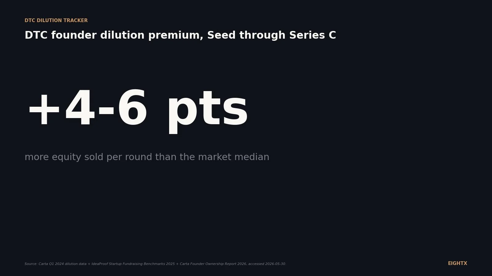Average ecommerce dilution by round 2026: DTC founders sell 4-6 points more per round than the market median