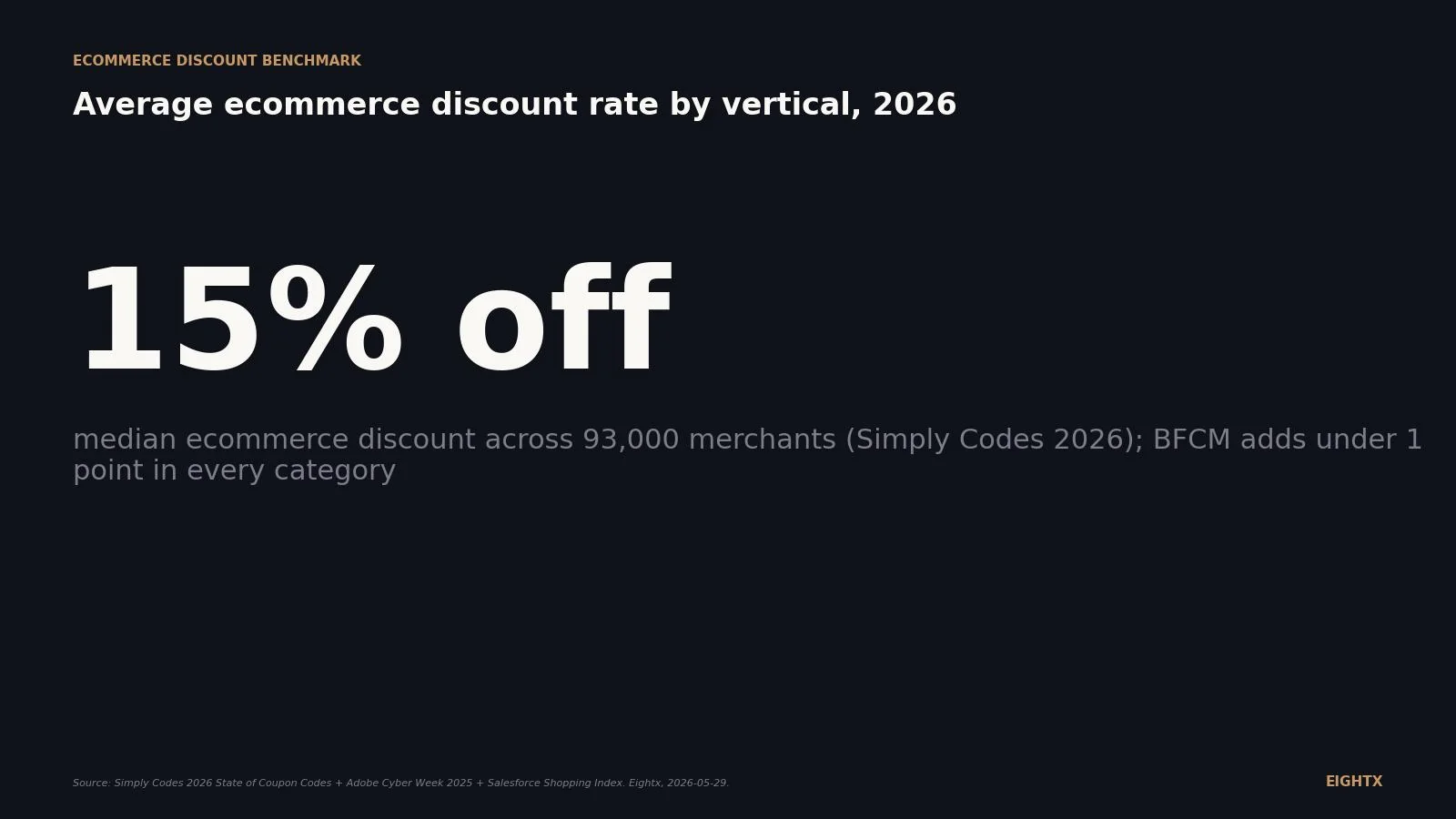 Average ecommerce discount rate by vertical, 2026: median 15%, average 19.5%, Cyber Week peak 23%