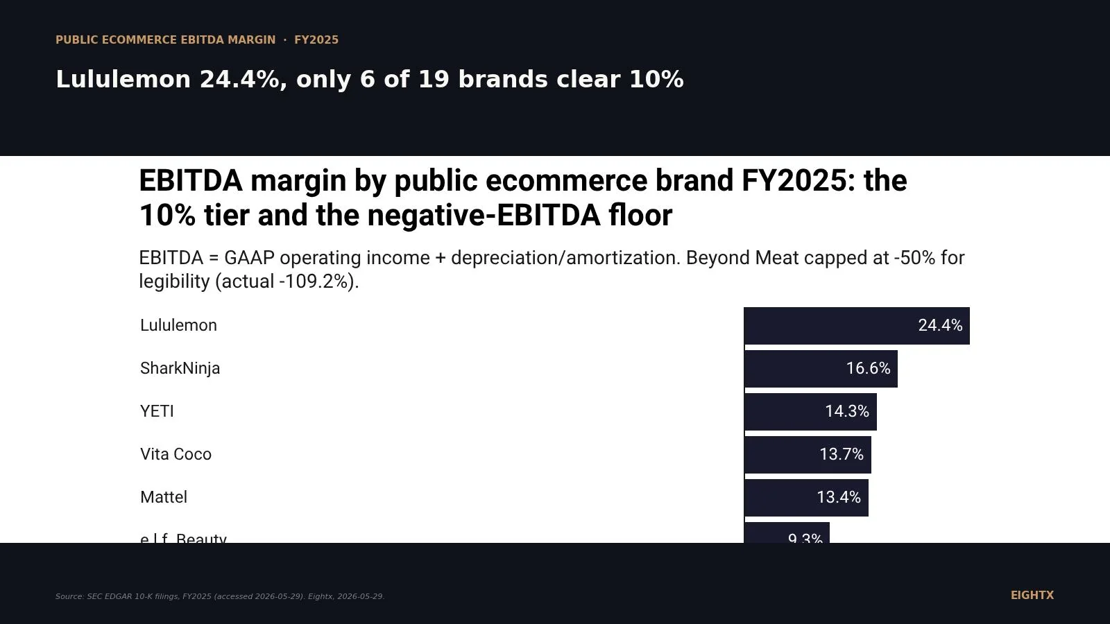 Average ecommerce EBITDA margin by vertical FY2025: Lululemon 24%, only 5 of 19 brands clear 10%