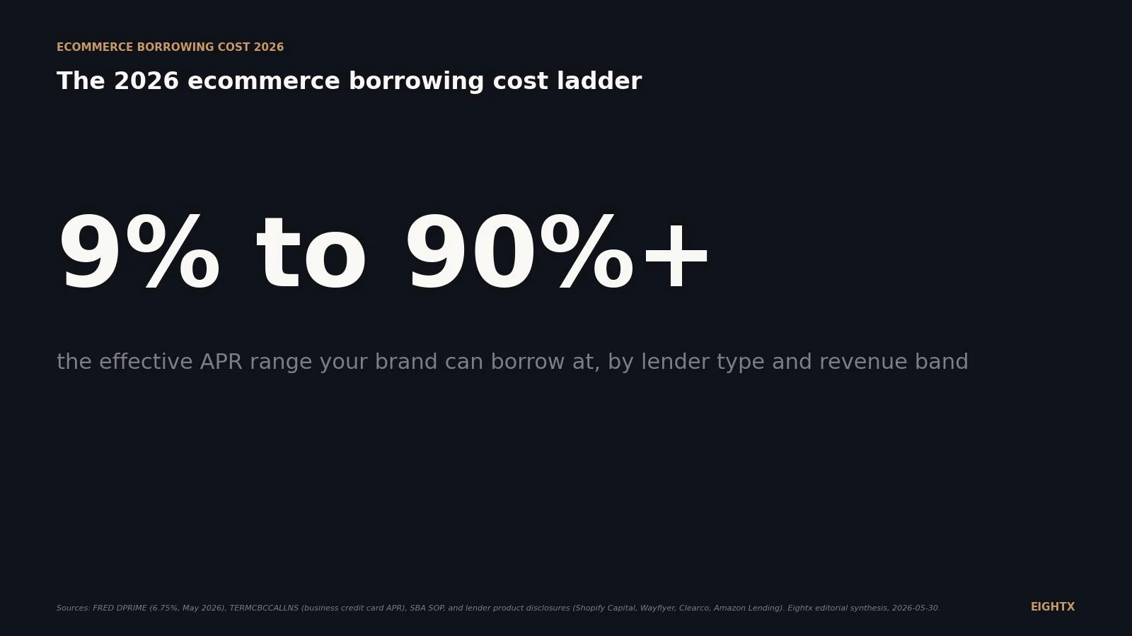 Average ecommerce effective borrowing cost in 2026: bank lines 9%, Shopify Capital 20-50%, MCAs 60-90%+ (by revenue band)