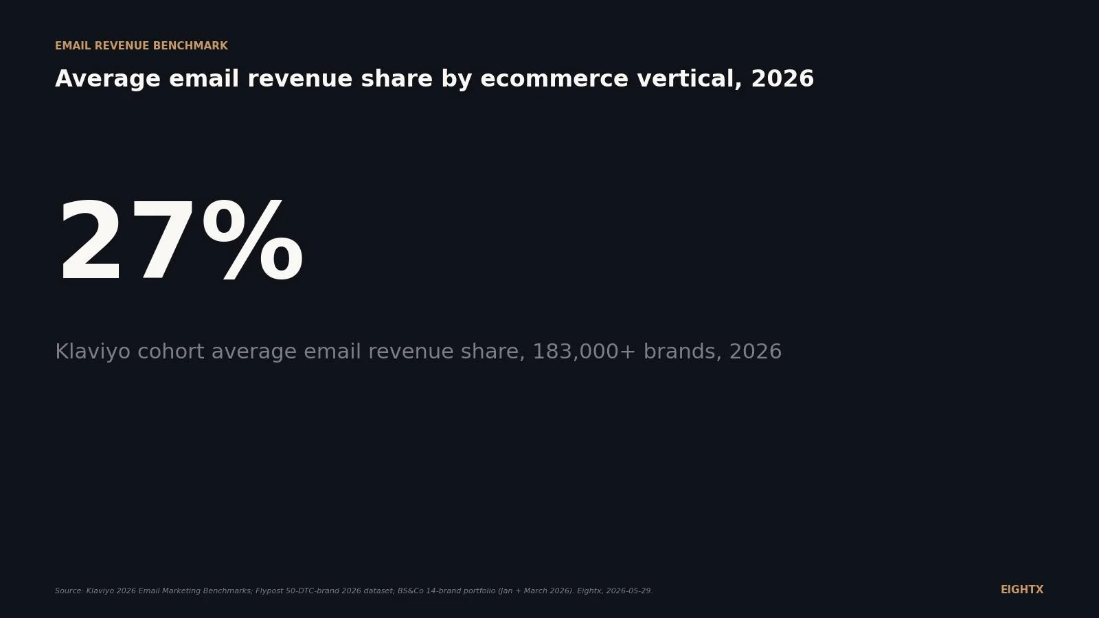 Average email revenue share by ecommerce vertical, 2026: Klaviyo says 27% across the cohort. Your number is probably lower.