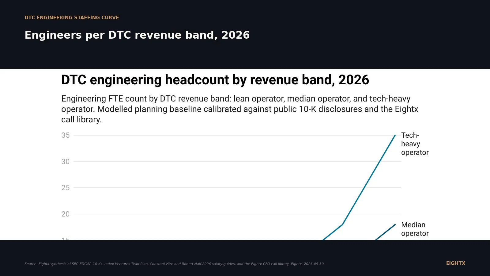Average ecommerce engineering headcount by revenue band, 2026
