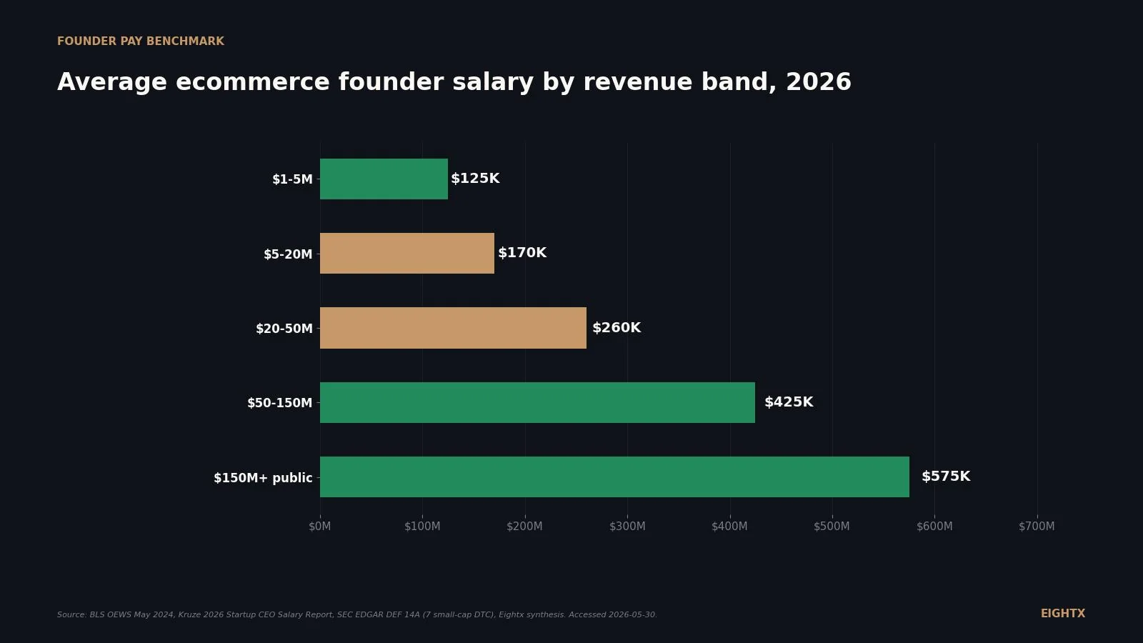 Average ecommerce founder salary by revenue band 2026: PayScale, Kruze, and 7 small-cap DTC proxies mapped to real revenue tiers