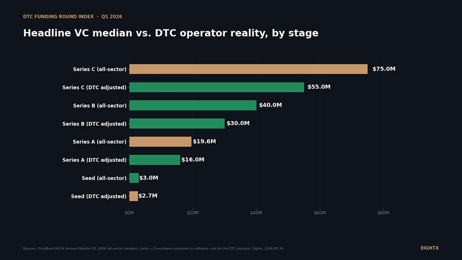 Average ecommerce funding round size by stage in 2026: seed $3M, Series A $19.6M, and the consumer discount no one prices in