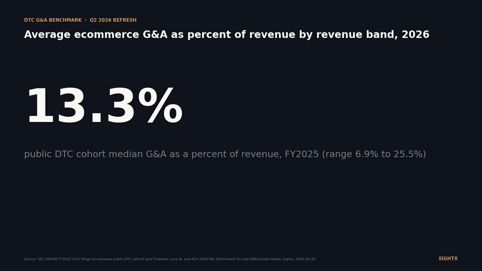 Average ecommerce G&A by revenue band 2026: 18% at $1M, 11% at $1B+, 25% in between
