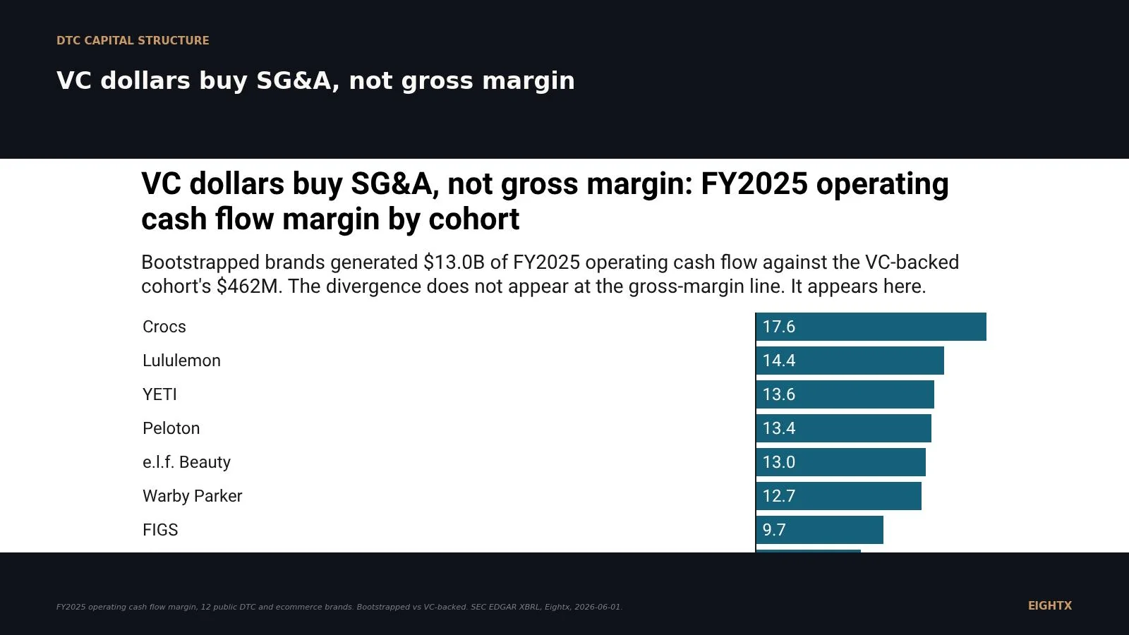 Bootstrapped vs VC-backed DTC gross margin in 2026: what 12 public 10-Ks actually show