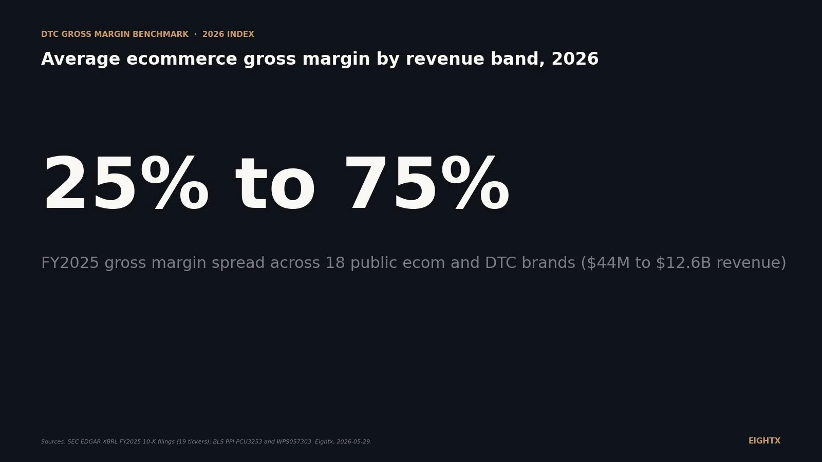 Average ecommerce gross margin by revenue band 2026: 18 public DTC brands from $44M to $12.6B