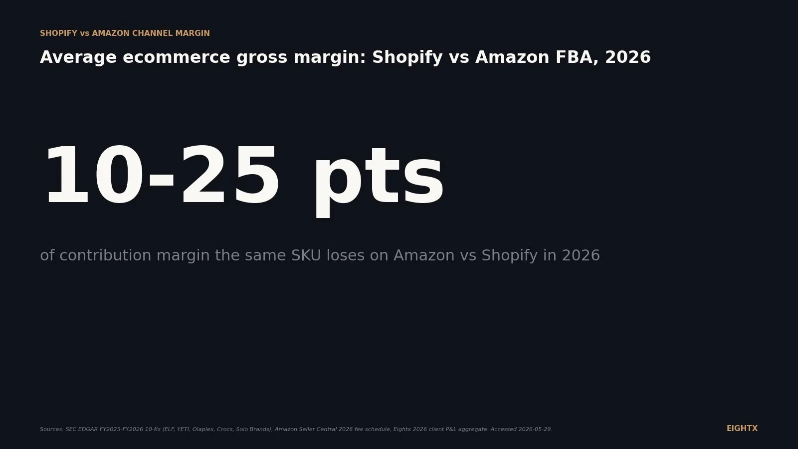 Average ecommerce gross margin: Shopify vs Amazon FBA, 2026 channel benchmark