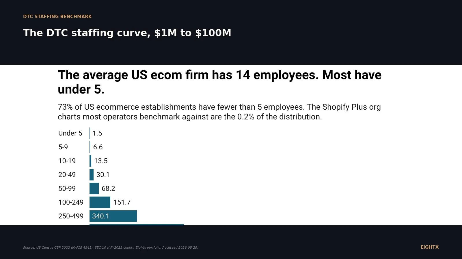 Average ecommerce headcount by revenue band: what a $1M, $10M, $50M DTC brand staffs in 2026