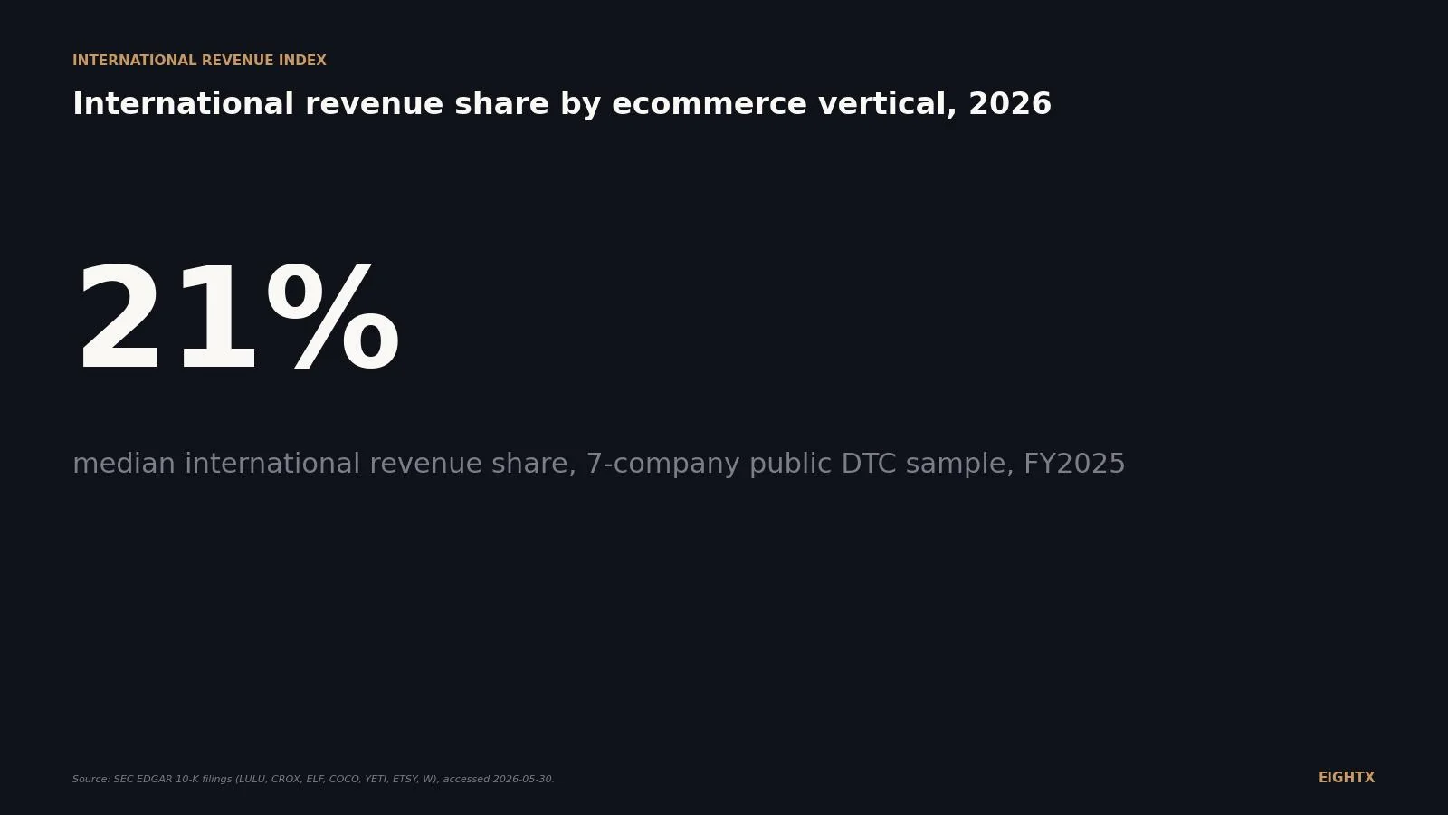 International revenue share by ecommerce vertical 2026: public 10-K benchmarks