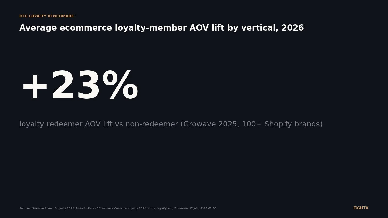 Average ecommerce loyalty-member AOV lift by vertical 2026: +23% panel result, +31% beauty, +73% VIP tier