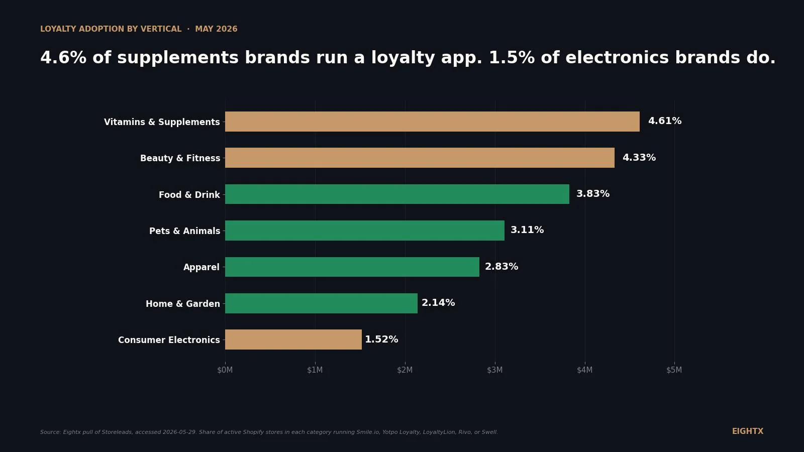 Average ecommerce loyalty program adoption by vertical (2026): supplements, beauty, and food lead; electronics and home goods don't