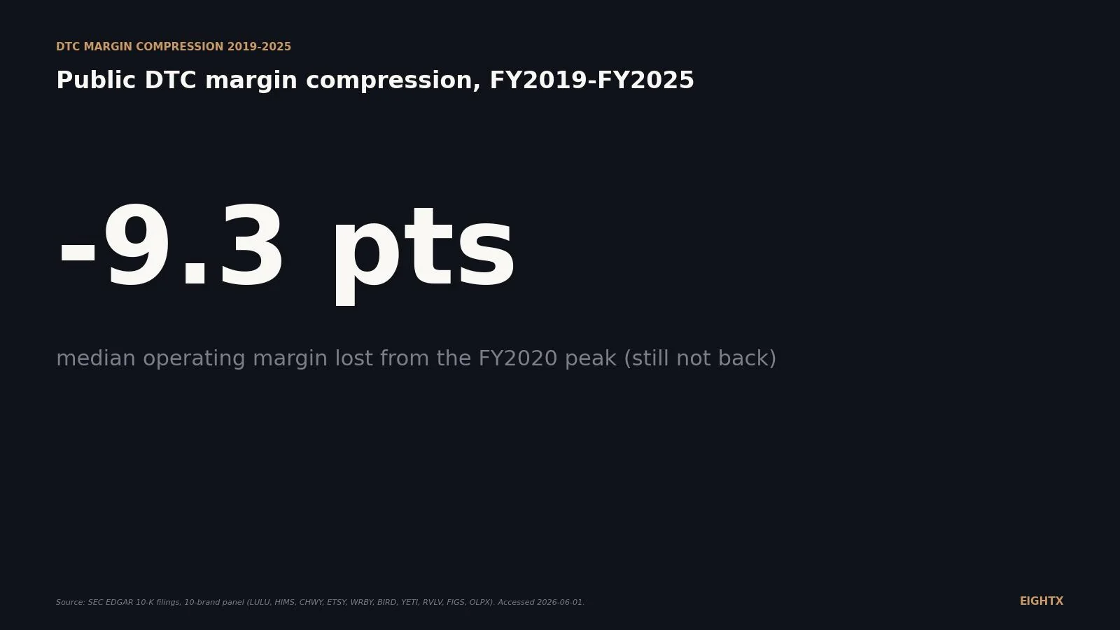 Average ecommerce margin compression rate 2020-2026: gross margin held, operating margin lost 9 points