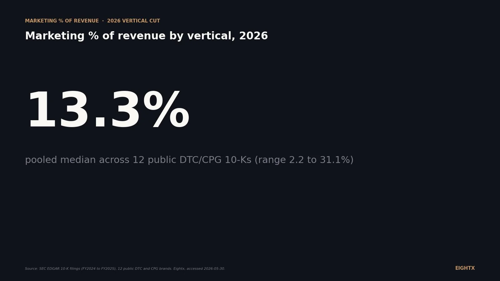Average ecommerce marketing % of revenue by vertical, 2026: 12 public 10-Ks behind the benchmark