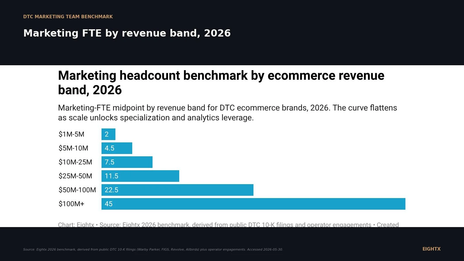 Average ecommerce marketing team size by revenue band: what a $1M, $10M, $50M, and $100M DTC brand actually staffs in 2026