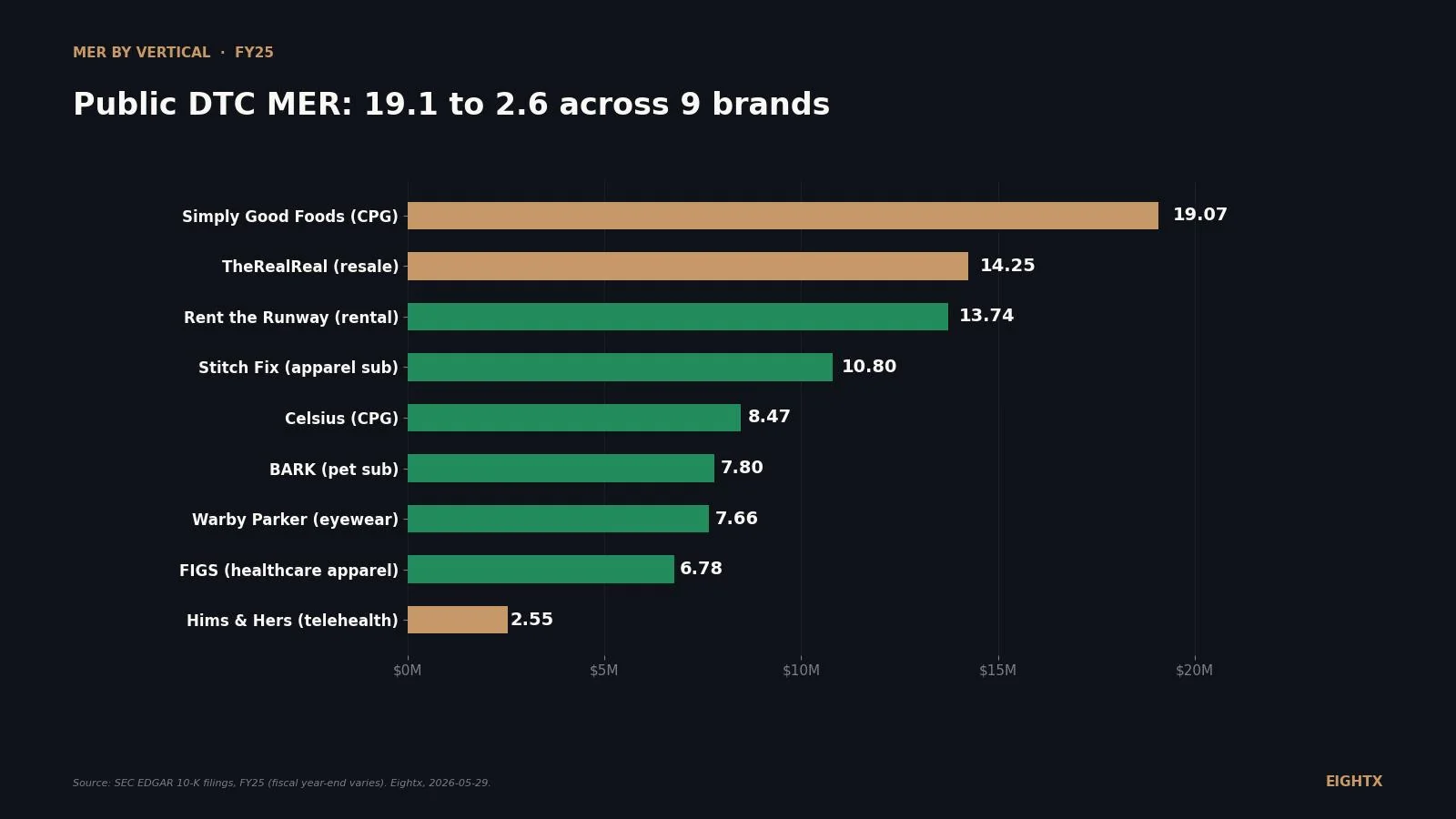 Average ecommerce MER by vertical, 2026: 9 public DTC brands, 5 categories, a 5x spread