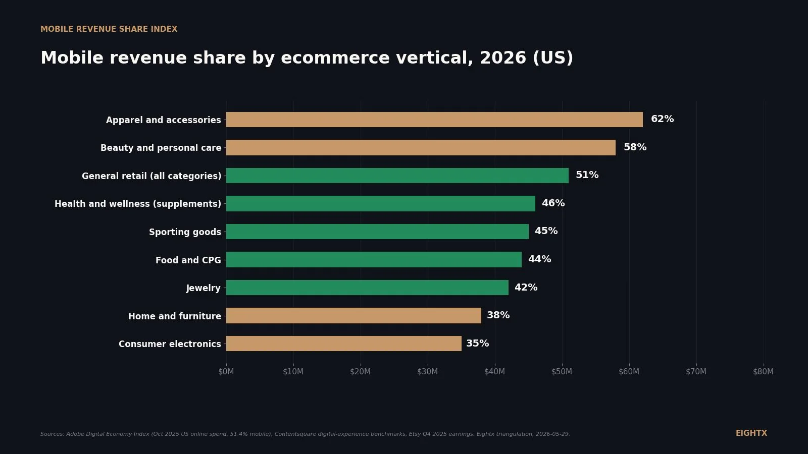 Mobile revenue share by ecommerce vertical, 2026: apparel 62%, electronics 35%, retail average 51%