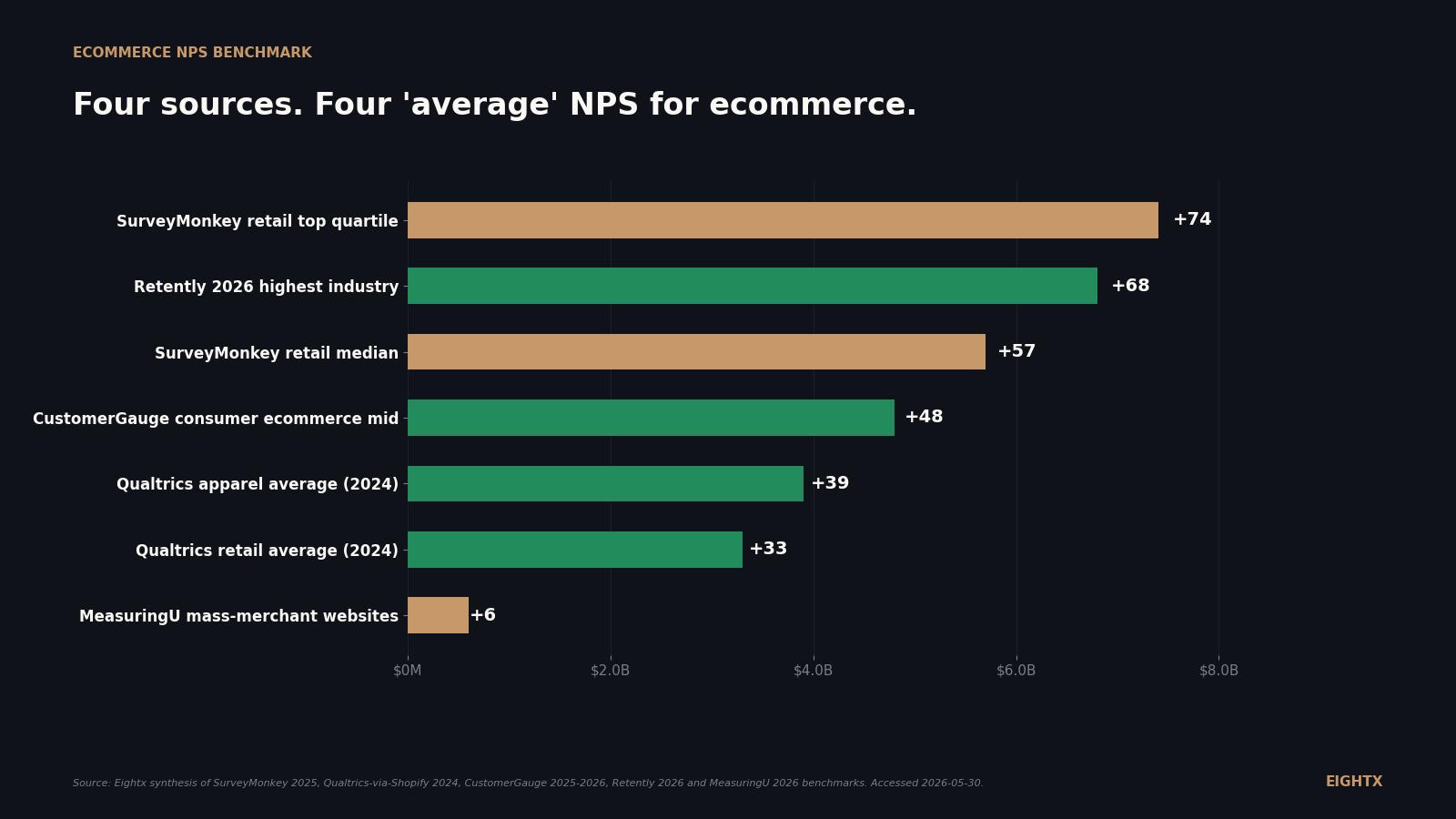 Average NPS for ecommerce in 2026: vertical benchmarks across ...