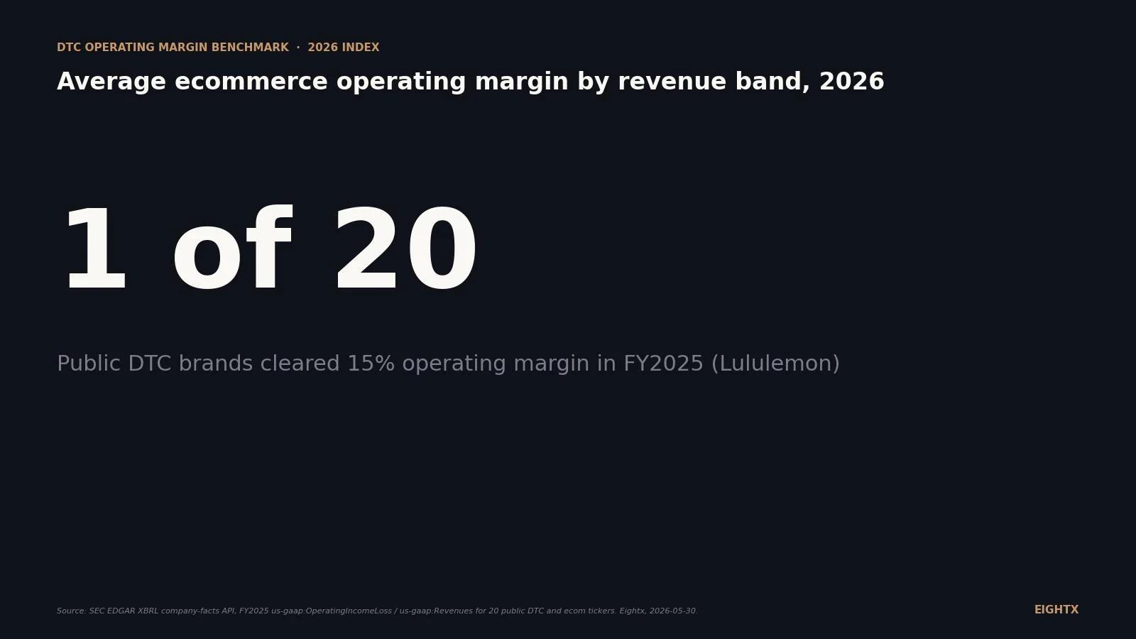 Average ecommerce operating margin by revenue band 2026: 20 public DTC brands
