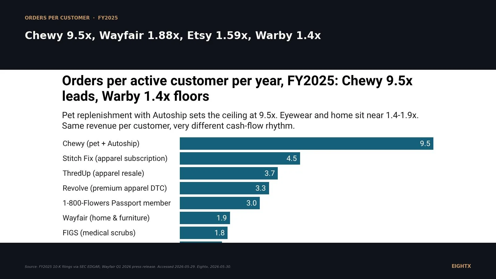Average ecommerce orders per customer per year by vertical (2026): Chewy 9.5x, Wayfair 1.88x, Etsy 1.59x, and what that means for your replenishment math