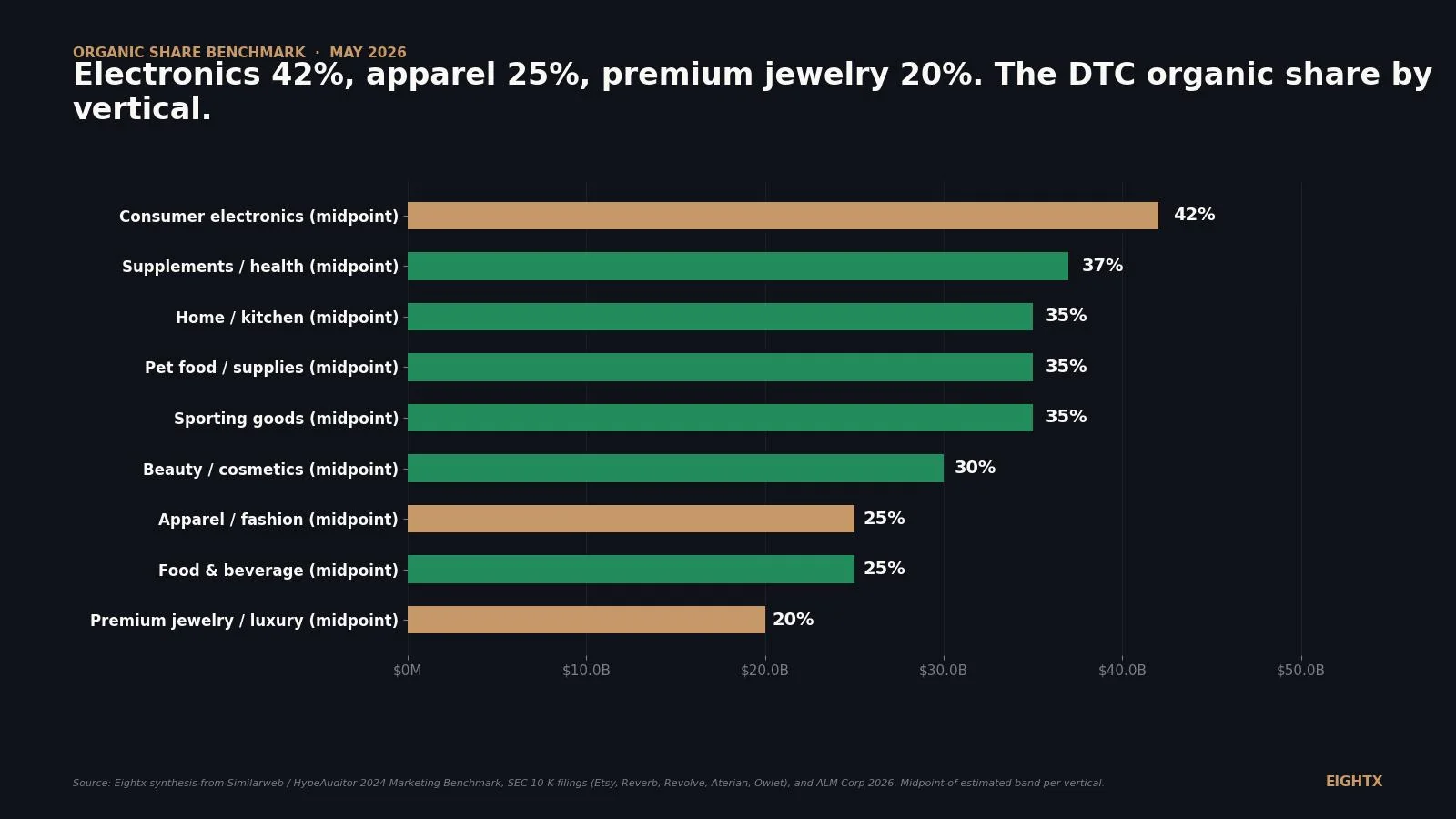 Average organic traffic share for ecommerce, by vertical (2026)