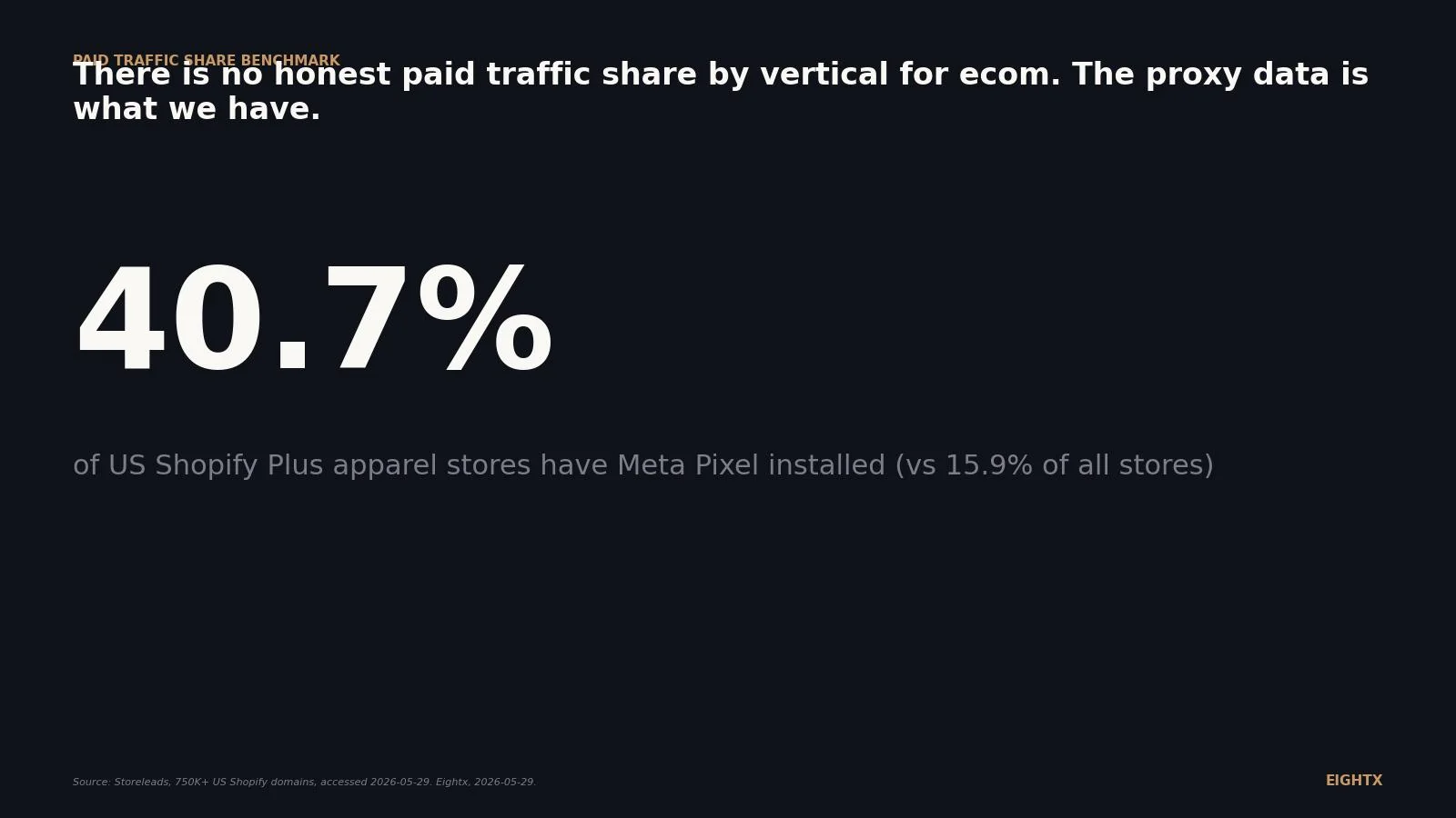 Average ecommerce paid traffic share by vertical 2026: what the proxy data actually shows