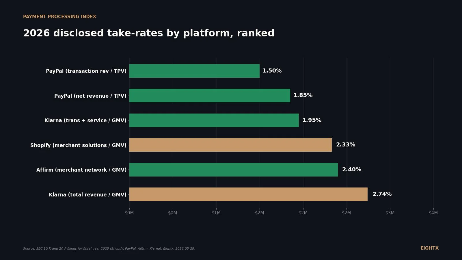 Average ecommerce payment processing fee by platform 2026: Stripe 2.9%, Shopify Payments 2.33%, Affirm 2.40%, Klarna 2.74%