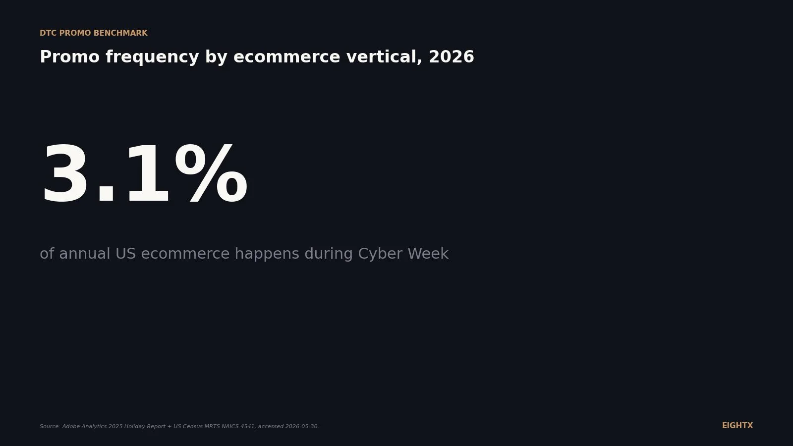 Average ecommerce promo frequency by vertical 2026: apparel runs 8-14 sitewide sales a year, electronics runs 3-6