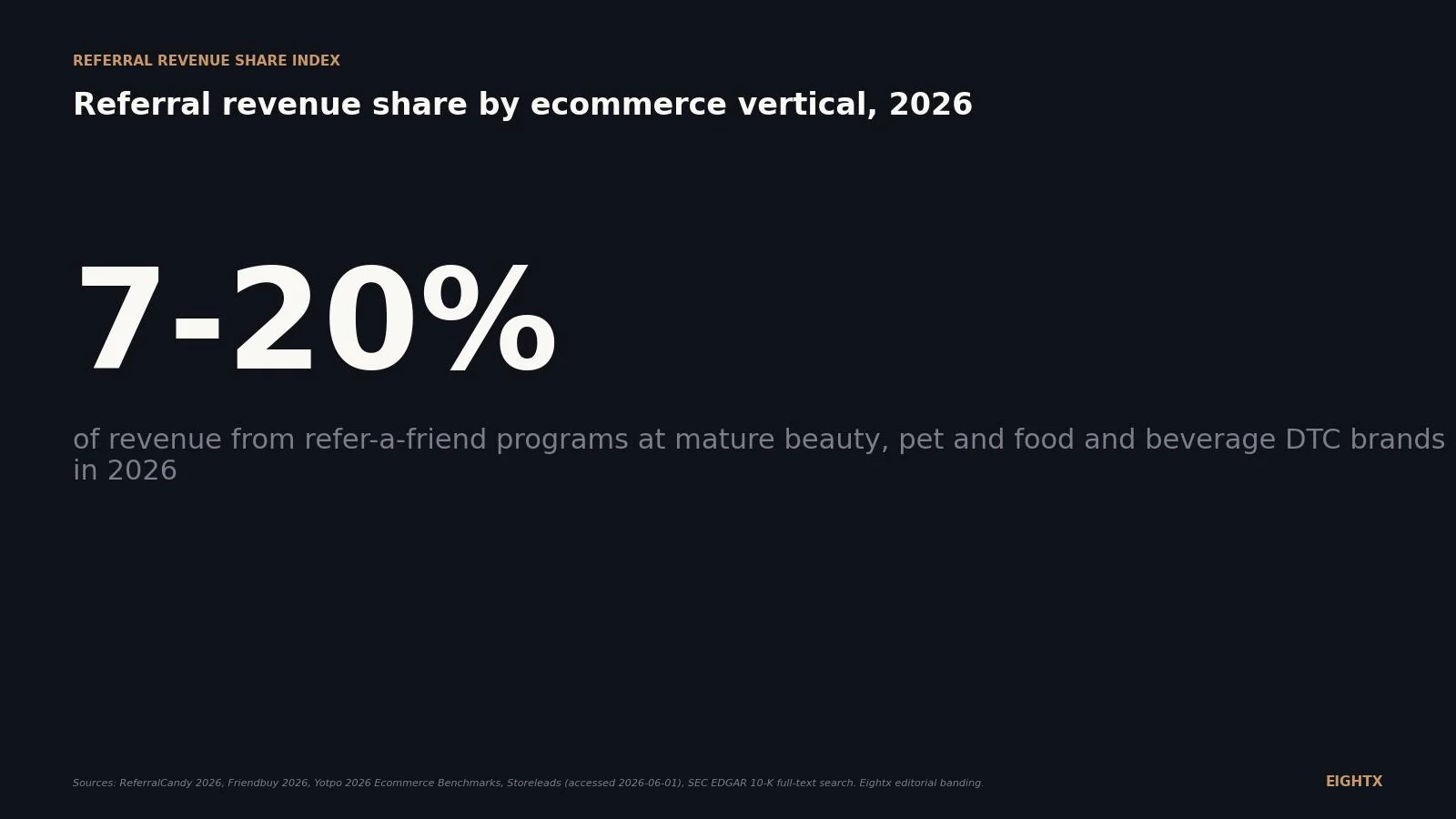 Average referral revenue share by ecommerce vertical, 2026: why beauty, pet and food and beverage hit 7-20% and electronics stalls at 4-10%