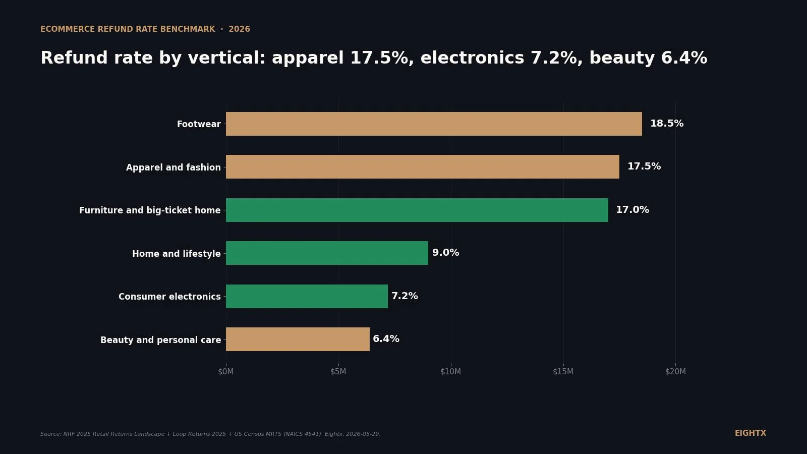 Average ecommerce refund rate by vertical (2026): the cash-outflow number behind the return rate