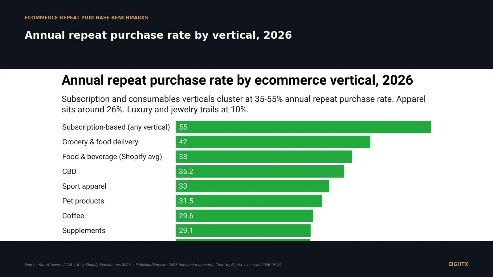 Average ecommerce repeat purchase rate by vertical, 2026: Chewy's 83% is the ceiling, fashion's 26% is the floor