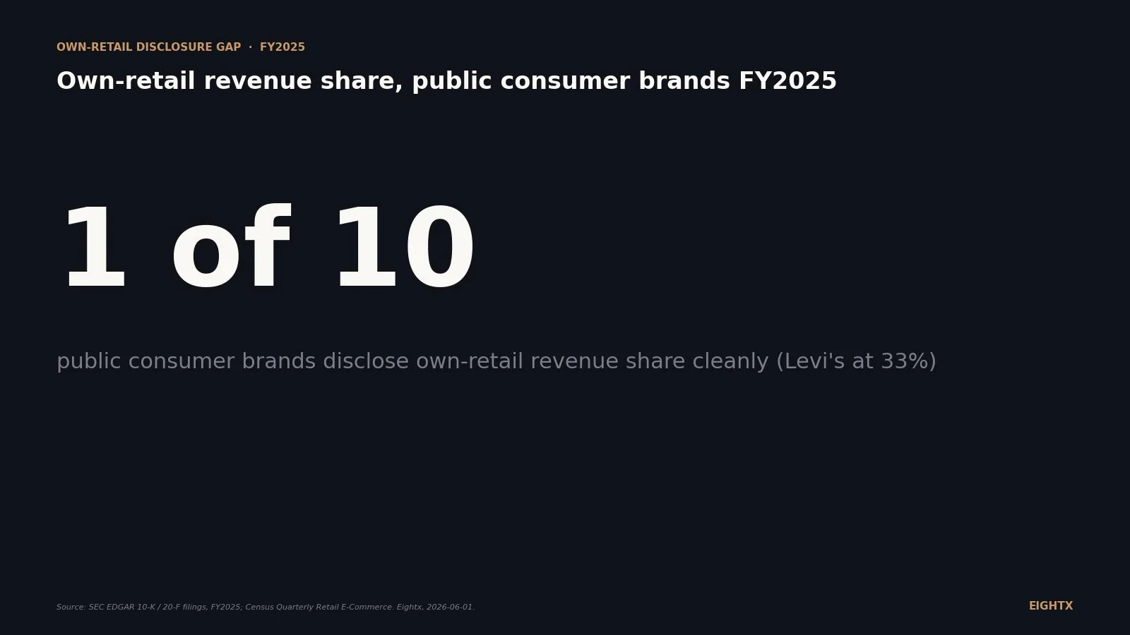 Average ecommerce vs retail revenue share by vertical, 2026: 10 public consumer brands, 1 clean disclosure