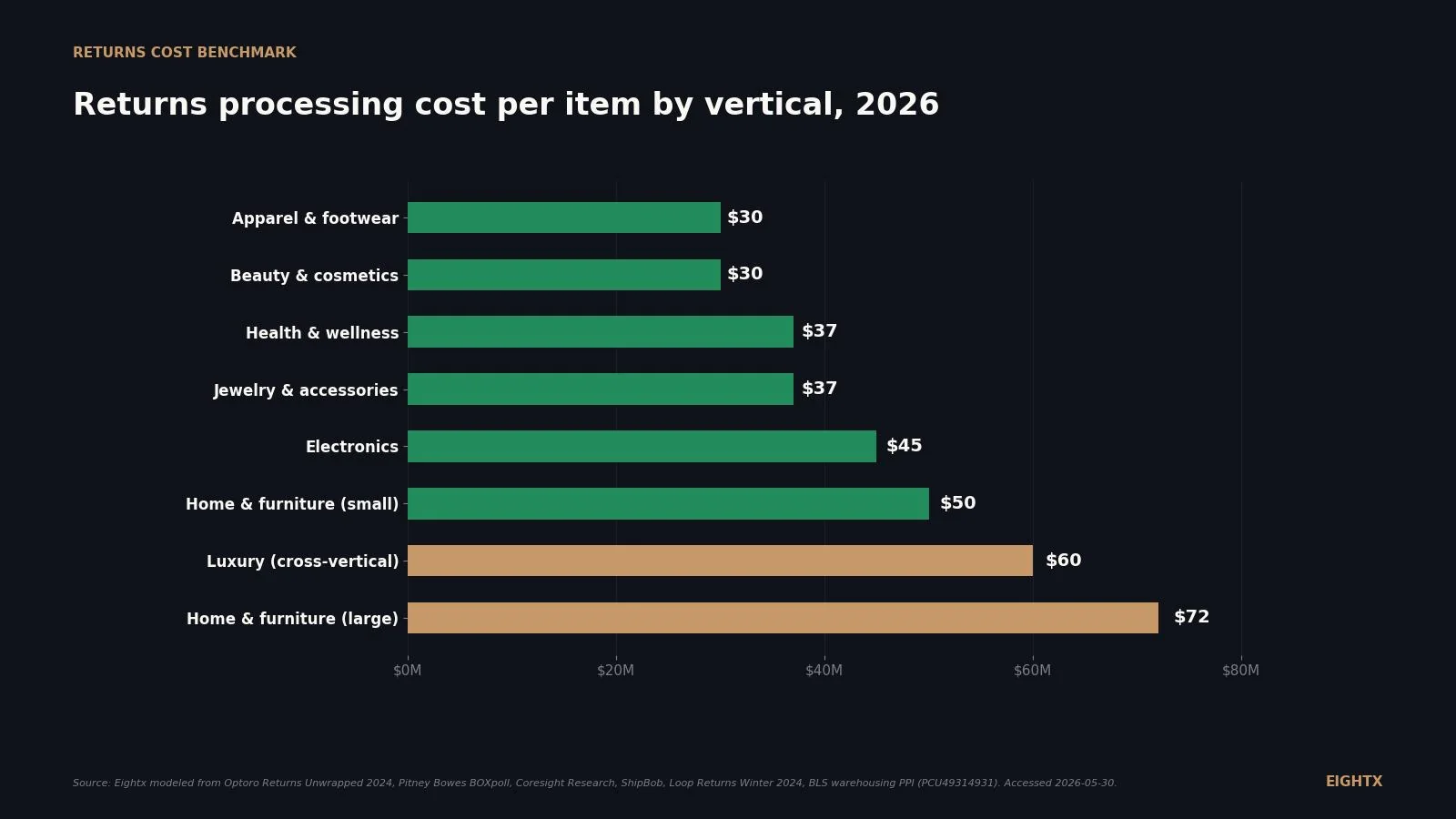 Average ecommerce returns processing cost per item by vertical, 2026: $25-35 for soft goods, $55-90+ for large furniture
