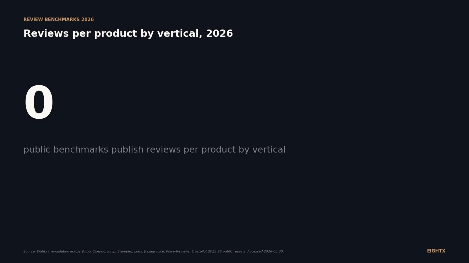 Average ecommerce reviews per product by vertical (2026): the public benchmark doesn't exist, here's what does