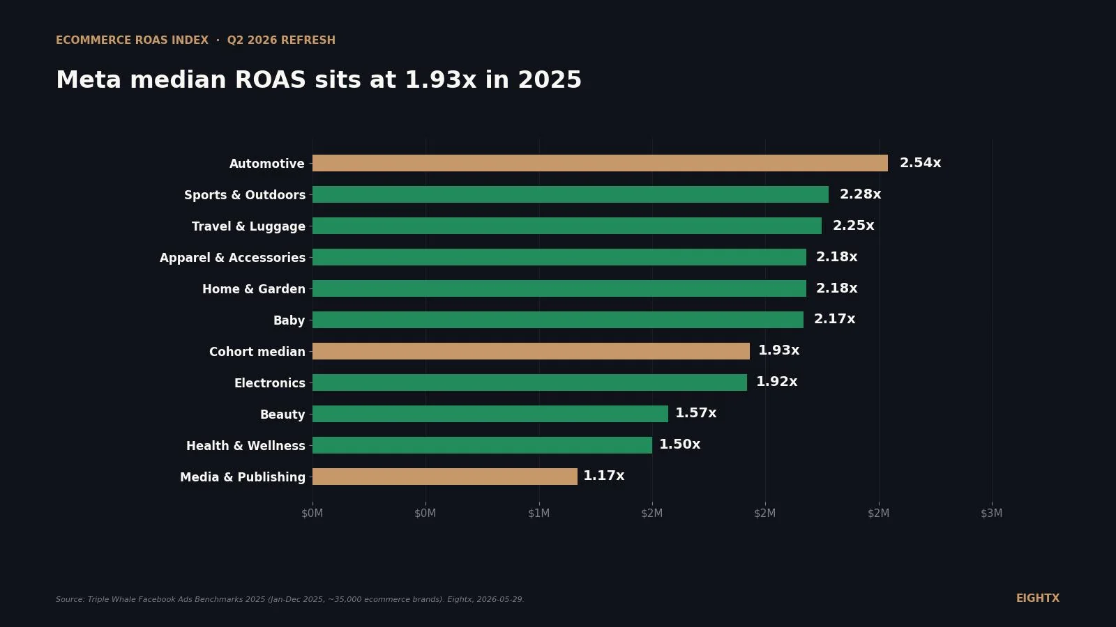 Average ecommerce ROAS by vertical (2026): Meta 1.93x, Google 3.68x