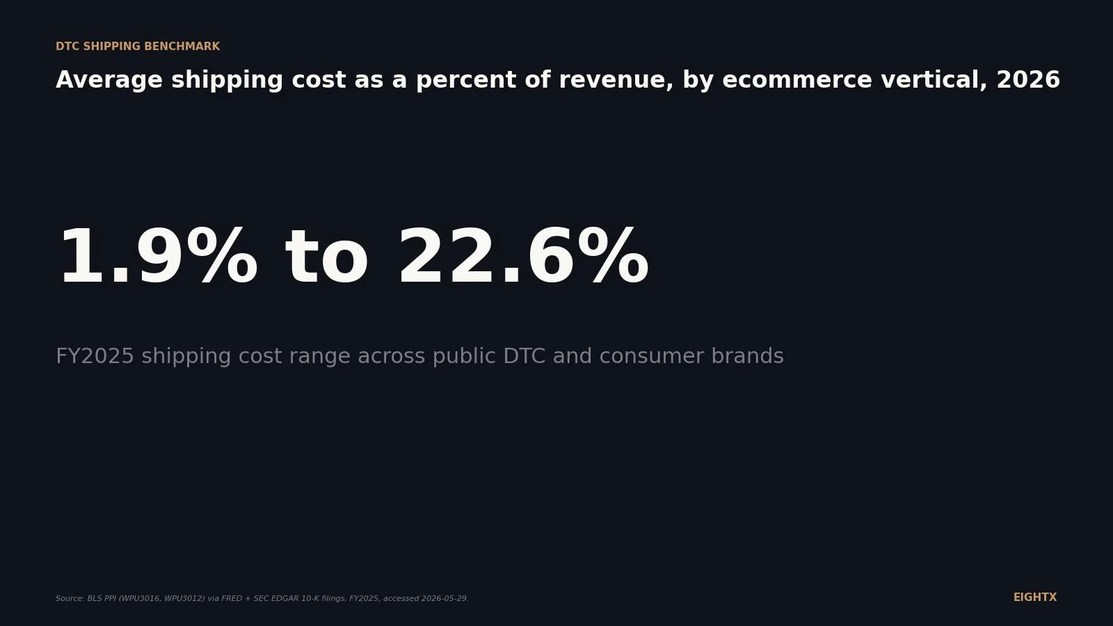 Average ecommerce shipping cost as a percent of revenue, by vertical (2026)