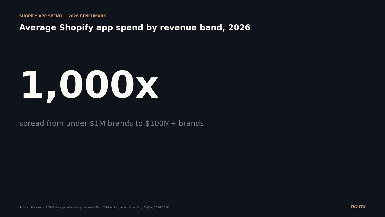 Average Shopify app spend by revenue band, 2026: from $175/mo under $1M to $50K+/mo above $20M