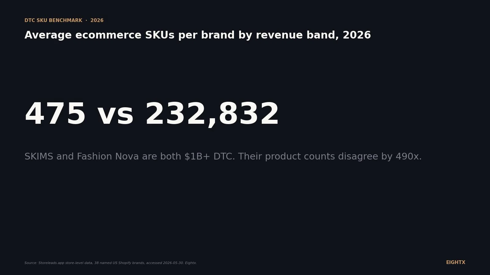 Average ecommerce SKUs per brand by revenue band: 40 named US Shopify brands, 2026