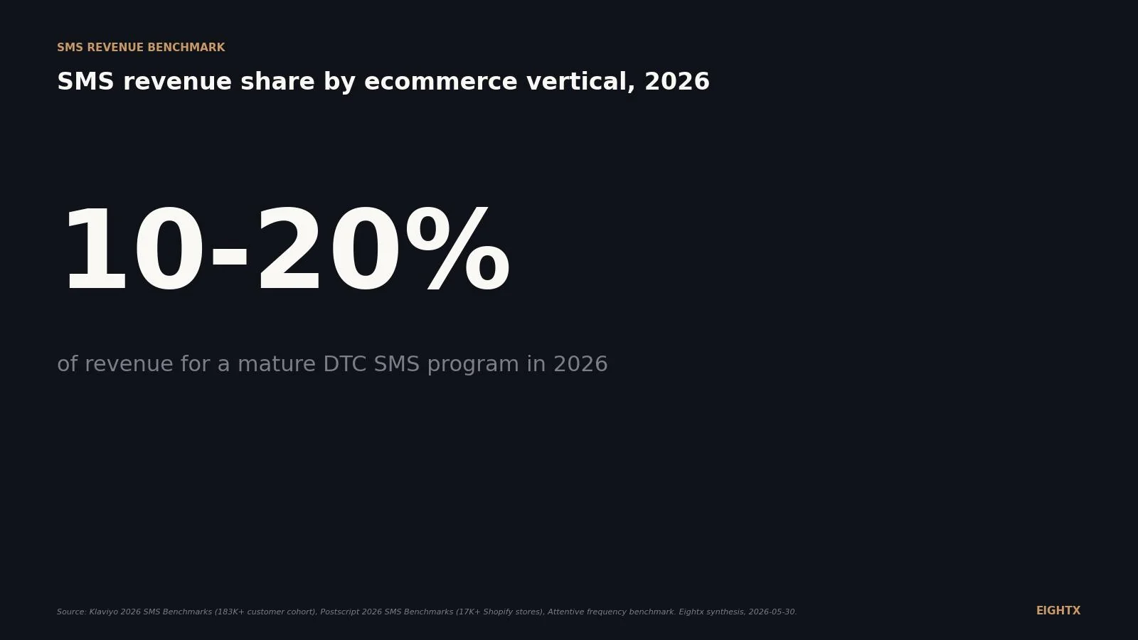 Average SMS revenue share by ecommerce vertical, 2026: the 10-20% band and where your category lands