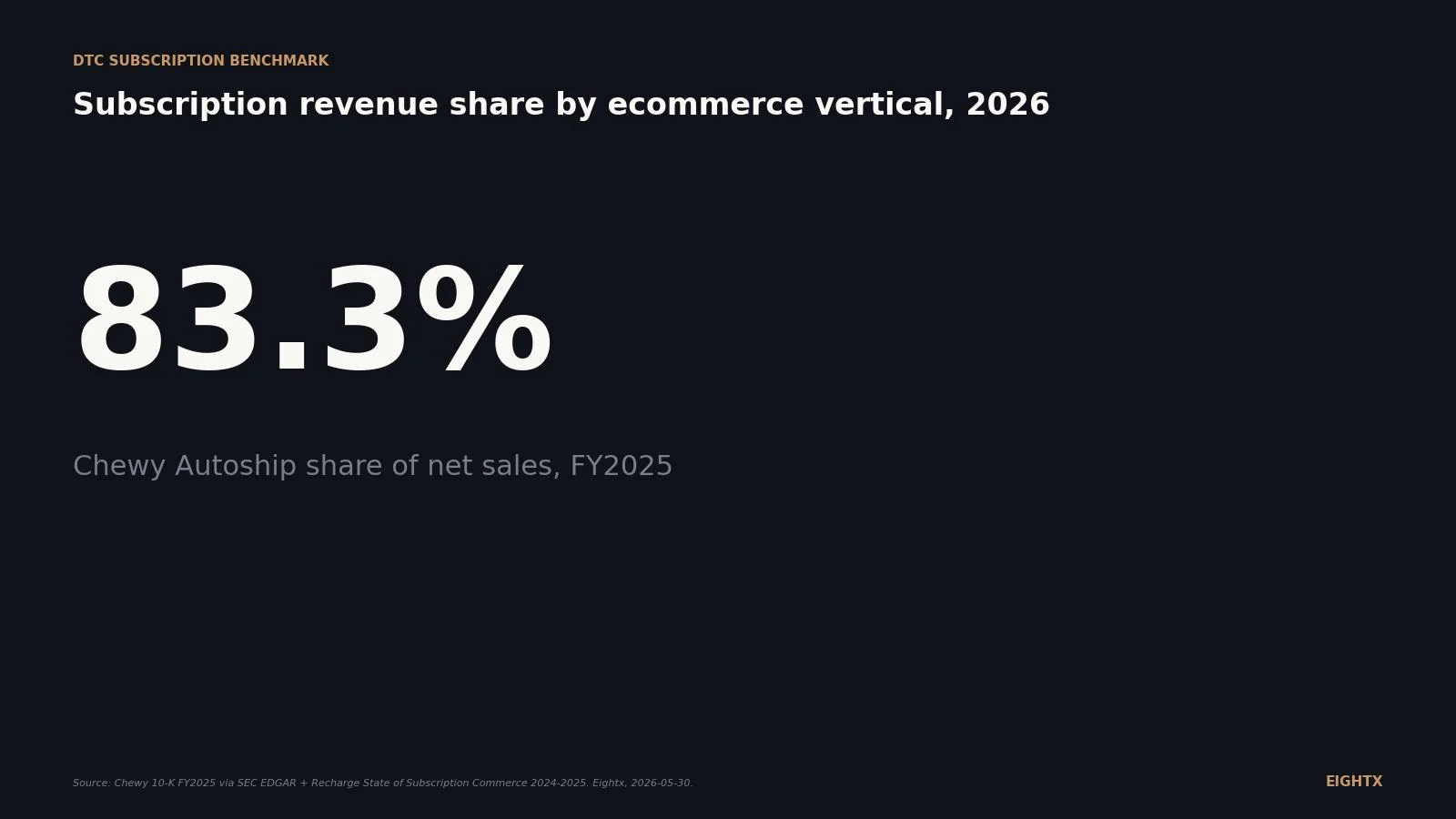 Subscription revenue share by ecommerce vertical 2026: pet 83%, food 22%, beauty 9-15%