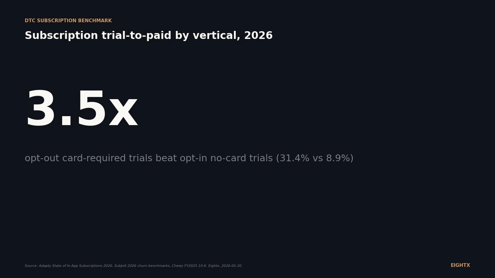 Subscription trial-to-paid conversion by vertical (2026): the spread operators benchmark wrong