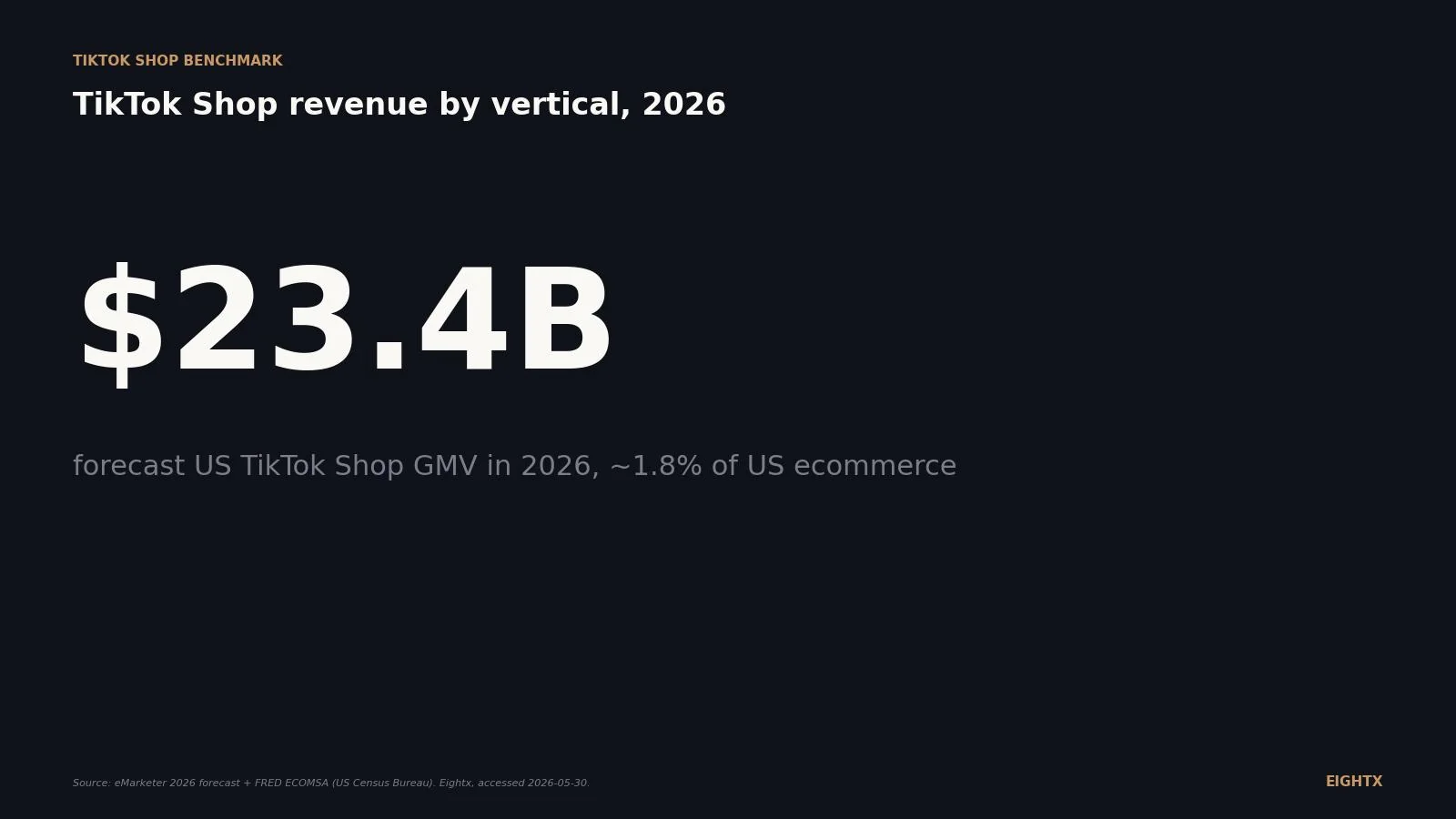 Average TikTok Shop revenue share by ecommerce vertical (2026): beauty 22%, fashion 24%, food 7%