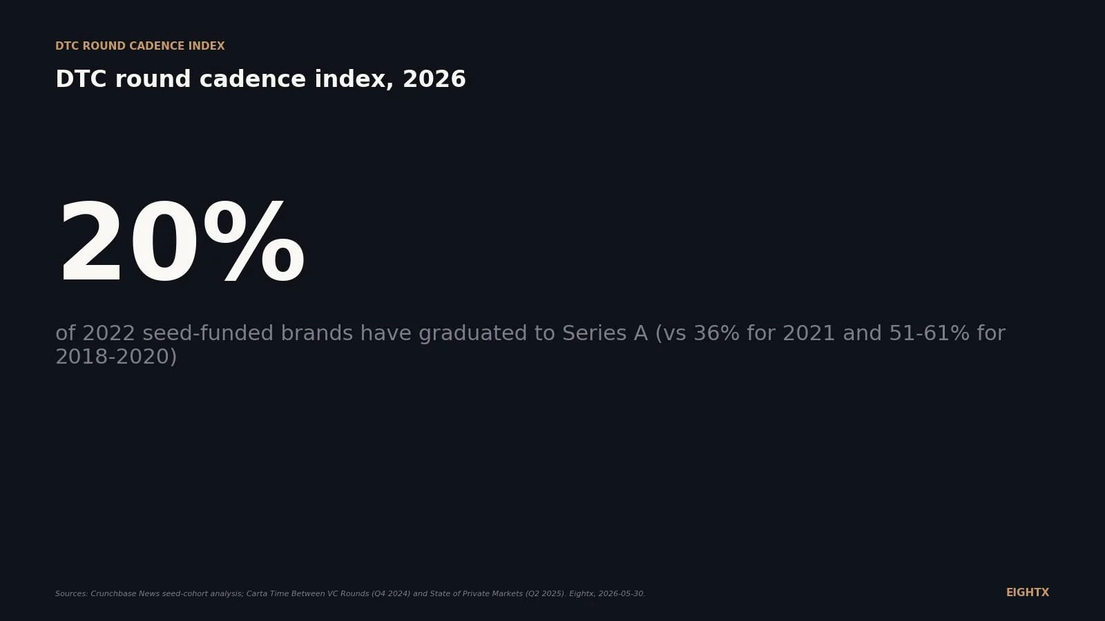Average time between DTC funding rounds 2026: 819 days Seed to A, 20% graduation rate