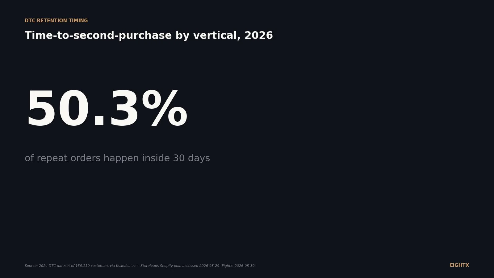 Average time to second purchase by ecommerce vertical (2026): cross-vertical median 15-35 days (apparel 15-27, supplements 27-68, durables 30+), not the 50-100+ days your dashboard shows