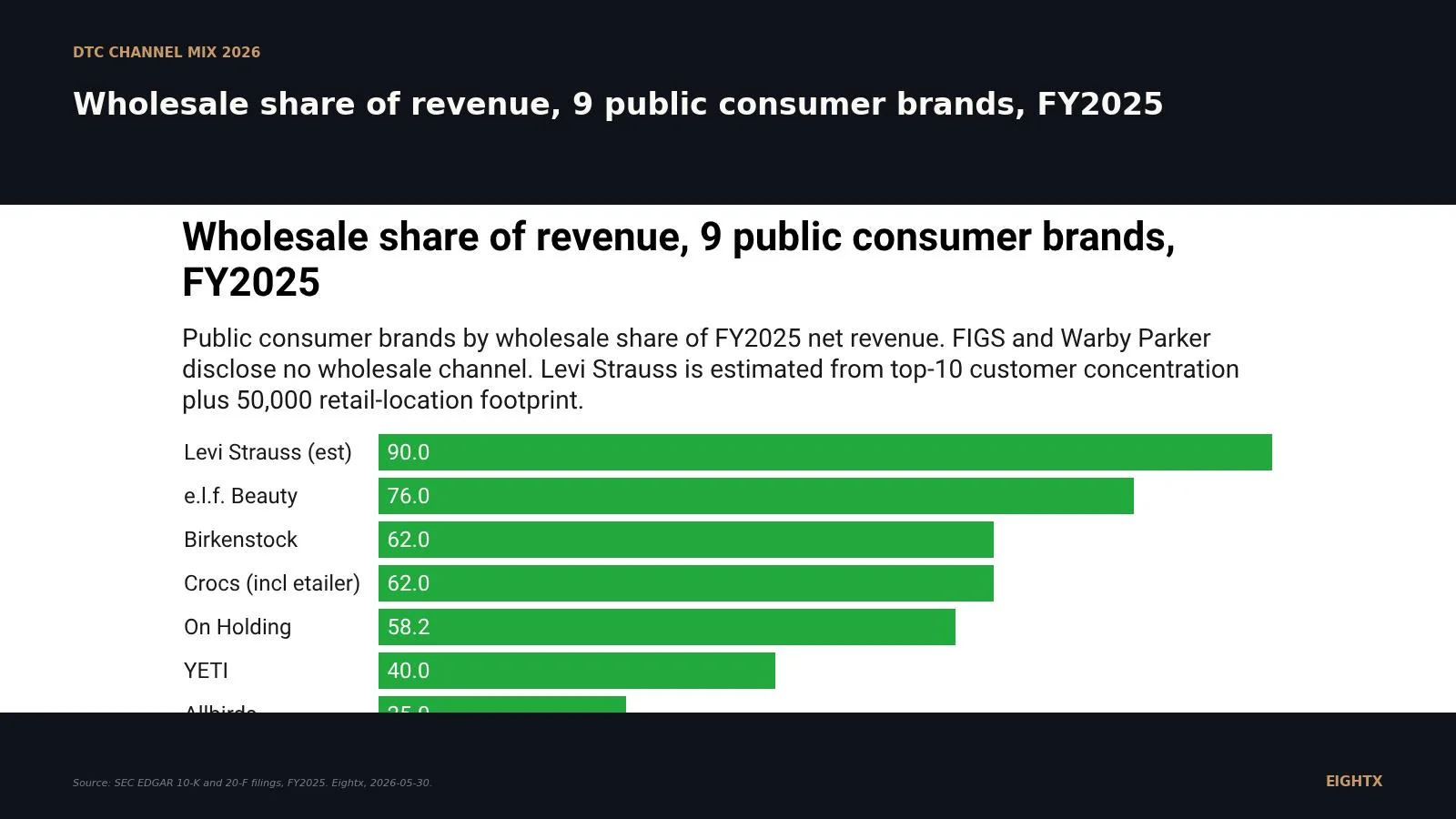 Average ecommerce wholesale revenue share by vertical 2026: 0% to 90% across 9 public consumer brands