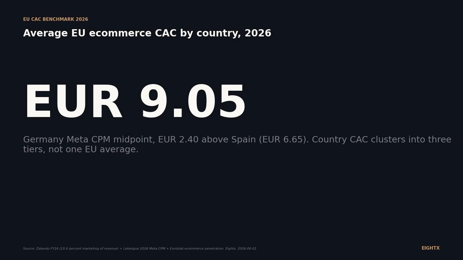 Average EU ecommerce CAC by country 2026: the three-tier breakdown from Zalando, HelloFresh, Mytheresa, ASOS and Allegro disclosures