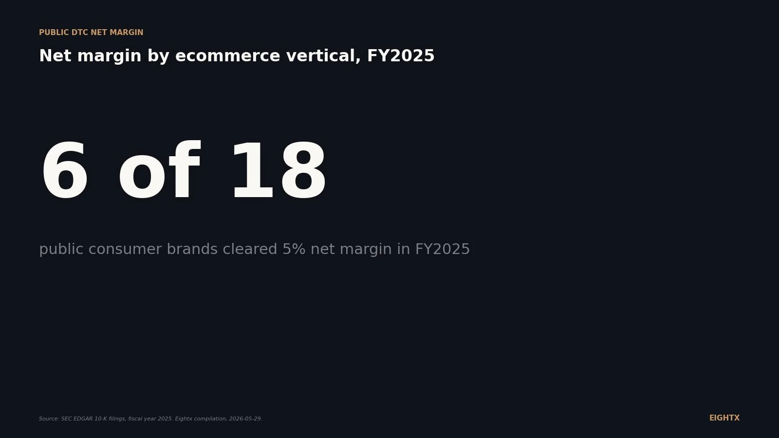 Average net margin by ecommerce vertical FY2025: only 6 of 18 public consumer brands cleared 5%