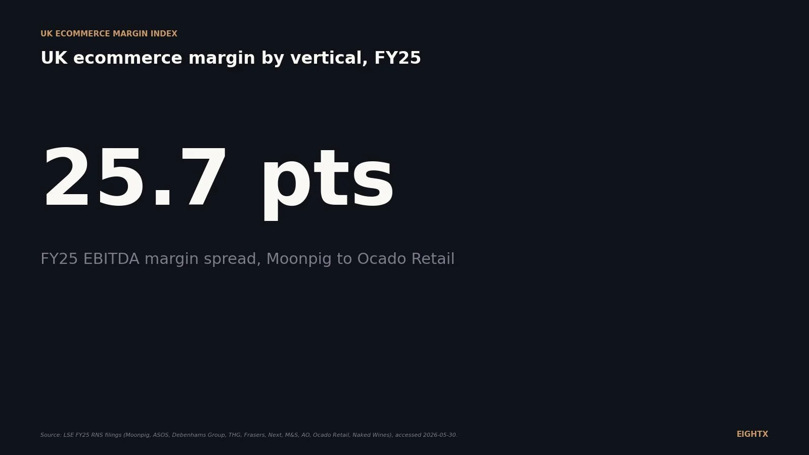 Average UK ecommerce margin by vertical FY25: Moonpig 27.6% to Ocado Retail 1.9%, with ASOS still posting a £281m loss