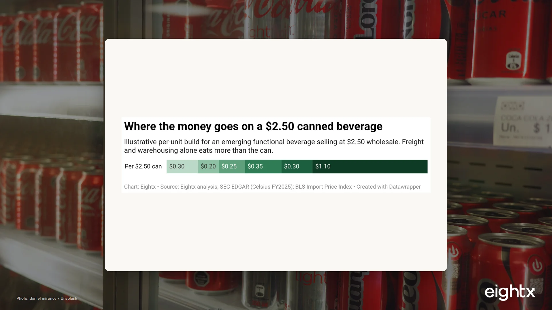Beverage Brand Unit Economics: Why Drinks Are the Hardest CPG Margins (2026)